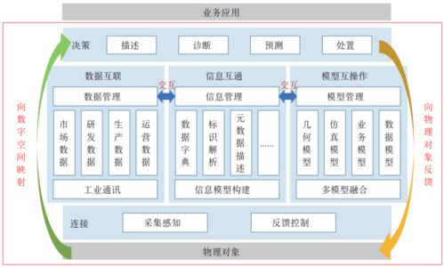 技術天天學 工業數字孿生技術體系及關鍵技術研究